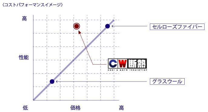 コストパフォーマンスイメージ