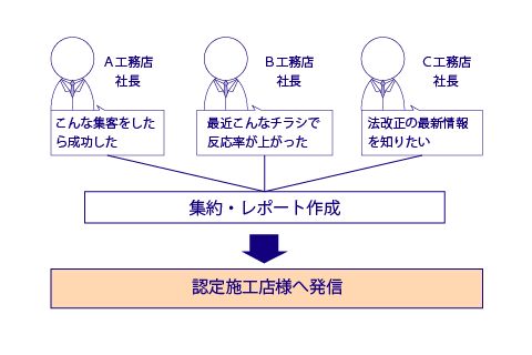 工務店経営レポートを毎月お届け