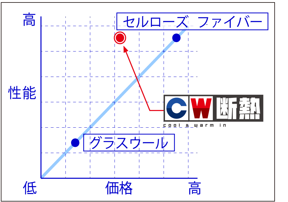 優れたコストパフォーマンス