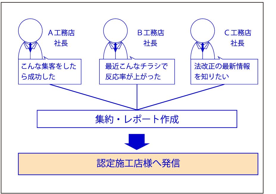 集客・営業をお手伝い