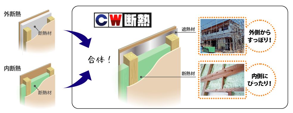 一般的な断熱材は、内断熱と外断熱の2種類に大別されます。  CW断熱は、外断熱の気密性の高さと、内断熱の費用対効果の  両方のいいとこどりをして合体！