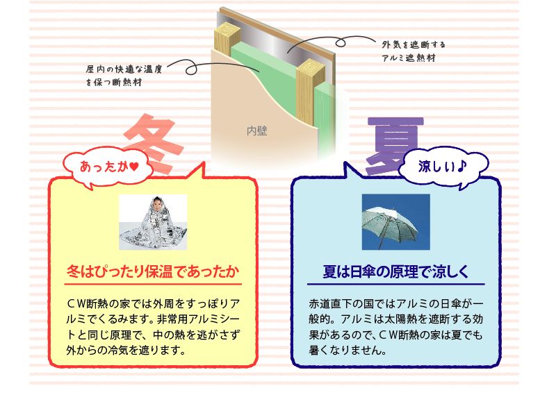 快適の秘訣はアルミ熱線反射材と断熱材のダブル構造