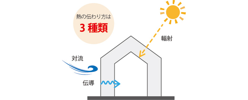 ・太陽のように直接熱が放射される「輻射」