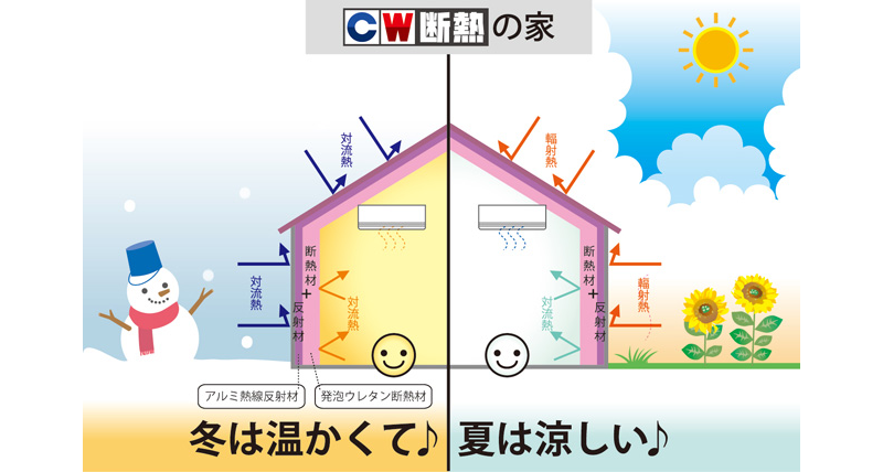 CW断熱の家が快適な理由