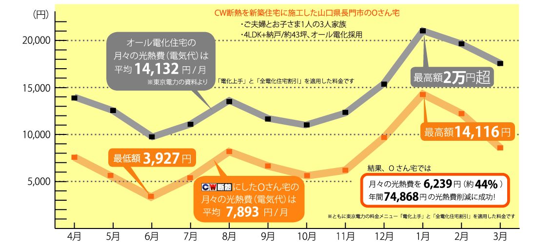 月々の光熱費で見るCW断熱の効果