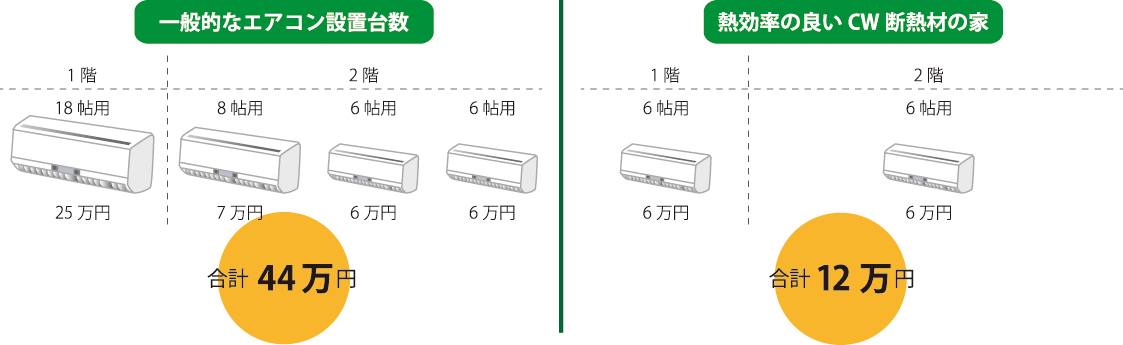 CW断熱の家なら初期費用もお得