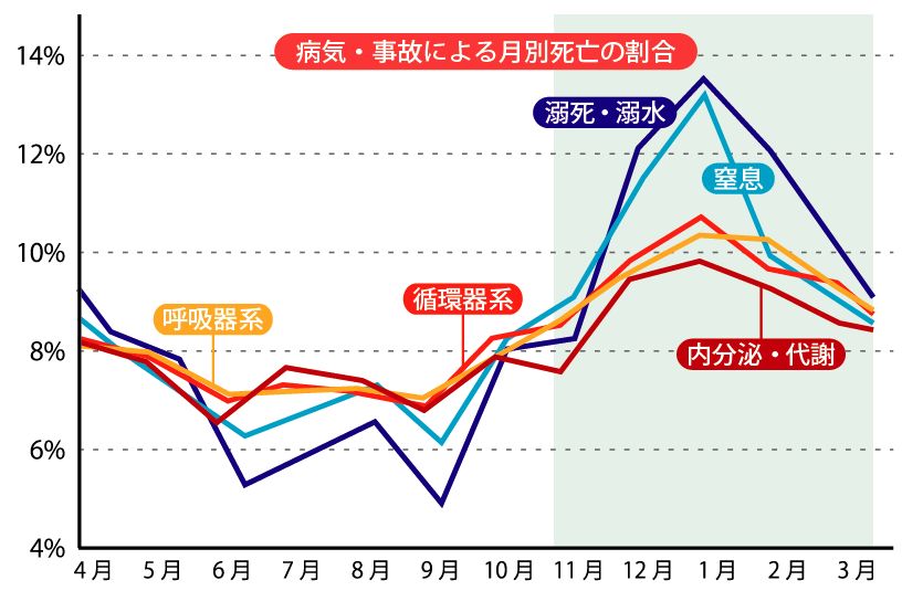 病気も家庭内事故も、冬になると死亡率が上がる