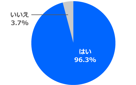 満足度96.3%